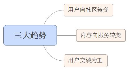 新媒體時代，用戶為王