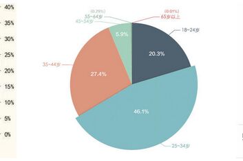 中高端消費數(shù)量的提高，已經(jīng)成為如今購買的主力軍