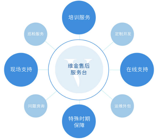 加強售后服務(wù)與合作。建立完善的售后體系